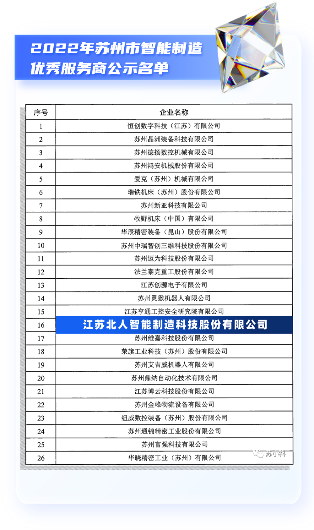 喜报 | 九游会J9荣获2022年苏州市智能制造优秀服务商